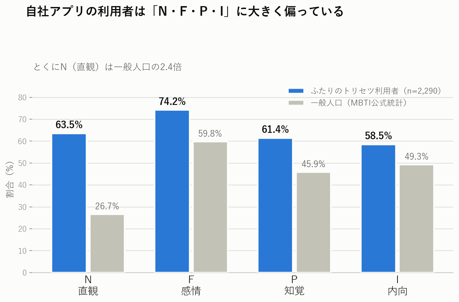 MBTIの4軸（N/S・F/T・P/J・I/E）について、うちのアプリ利用者と一般人口の割合を並べた棒グラフ
