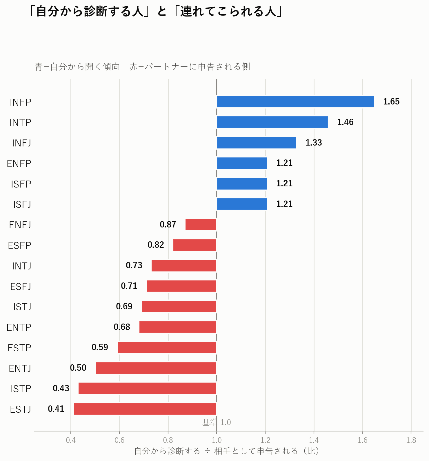 MBTIタイプ別に、自分から診断を実行した数と相手として申告された数の比を示した棒グラフ