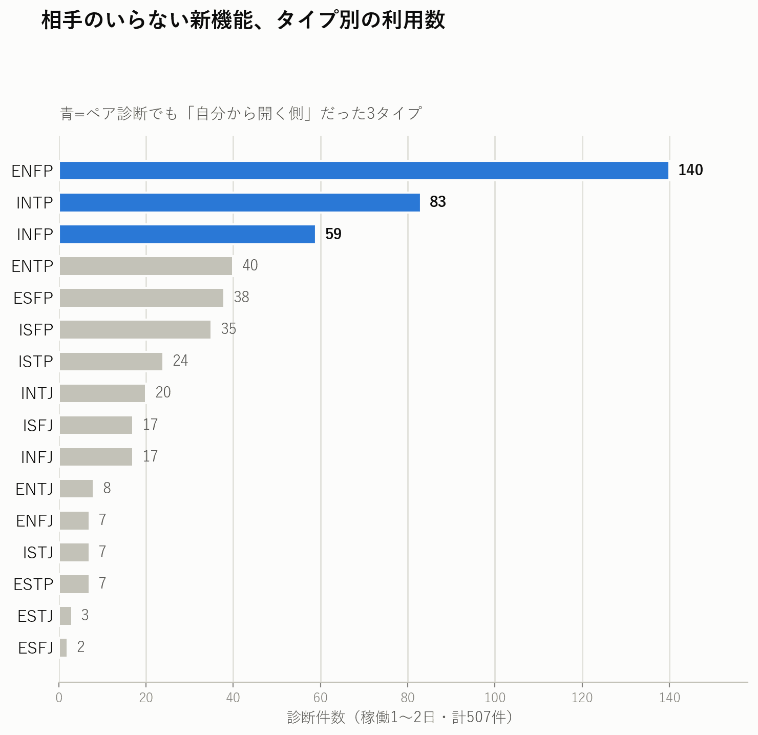 相手不要の新機能について、16タイプ別の利用件数を並べた横棒グラフ。ENFP・INTP・INFPが上位