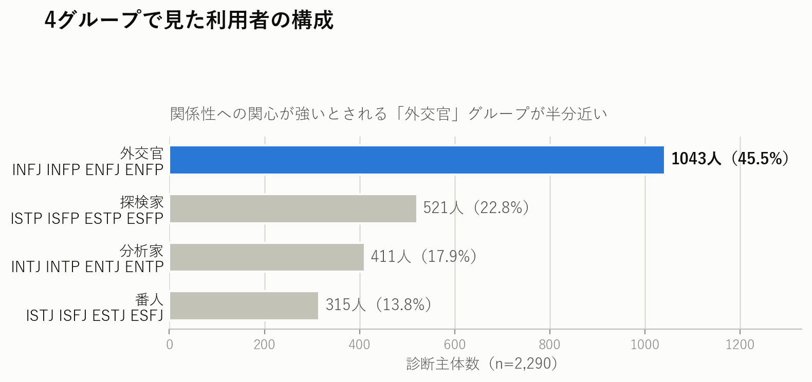 MBTIの4グループ（外交官・探検家・分析家・番人）別に診断主体数を並べた横棒グラフ。外交官が45.5%で最多