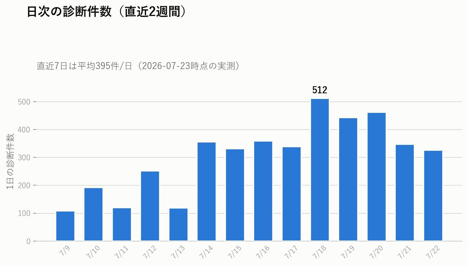 直近2週間の日次診断件数の棒グラフ。7/9の108件から増え、7/18にピークの512件